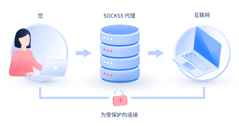 【南安代理IP】什么是SOCKS和SOCKS5代理？